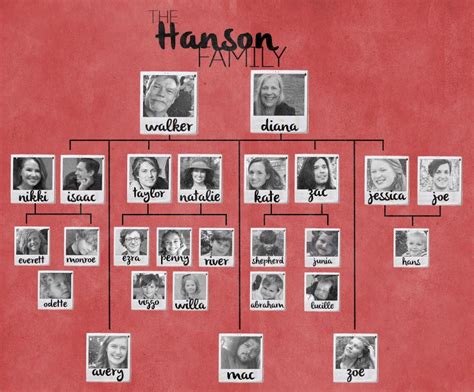 The Hanson Family Tree