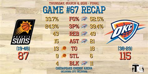 Game #67 Recap – Suns – Heartland Sports