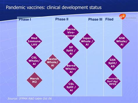 PPT - Pandemic vaccines: development status PowerPoint Presentation ...