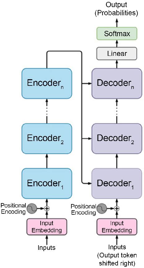 Transformer's encoder-decoder architecture. | Download Scientific Diagram