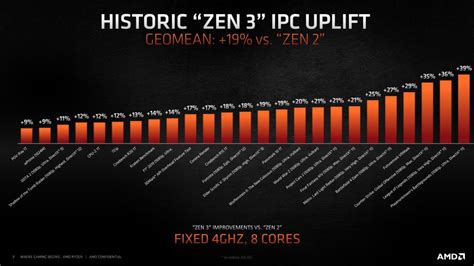 AMD Ryzen 9 5900X review | PC Gamer