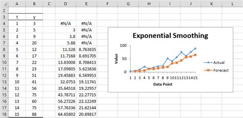 Simple Exponential Smoothing | Real Statistics Using Excel