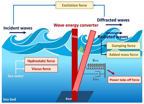 Sustainability | Free Full-Text | Comparative Study of Oscillating ...