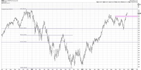 The Case For QQQ Making New All Time Highs - See It Market