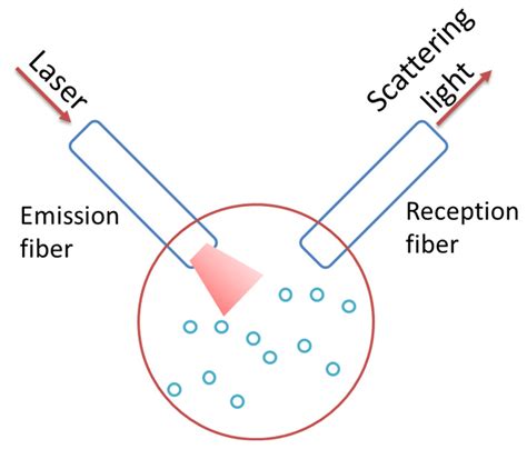 Colloids and Interfaces | Free Full-Text | Dynamic Light Scattering: A ...