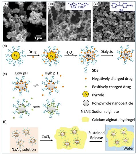 Polypyrrole micro/nanostructures and their soft materials in versatile ...