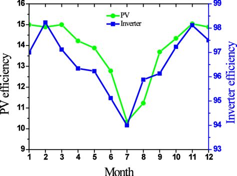 Power plant photovoltaic and inverter efficiency. | Download Scientific ...