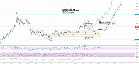 GOLD with Hyperinflation Case 2020-2022 for FX_IDC:XAUUSD by ELITEFUNS ...