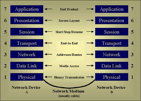 [DIAGRAM] Explain The Osi Reference Model With The Help Of A Diagram - MYDIAGRAM.ONLINE