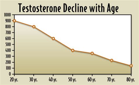 How To Evaluate Testosterone Levels In Men: Age Chart & Range