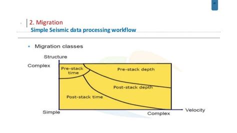 Seismic data processing