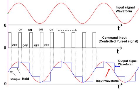 Sample And Hold Circuit | Sample And Hold Circuit Using Op-amp Working