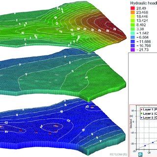 Groundwater flow model and calibration values. | Download Scientific ...