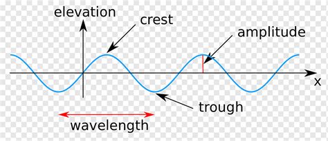 Wavelength Crest and trough Amplitude Wave height, sound wave, blue, angle, white png | PNGWing