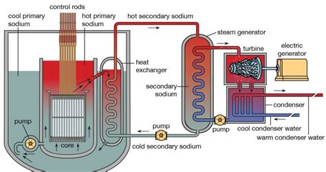 Breeder Reactor: A Comprehensive Overview