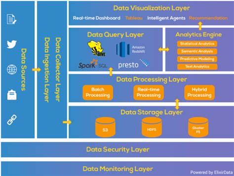 Big Data Architecture: Stack 6 Layers, Patterns and their Features