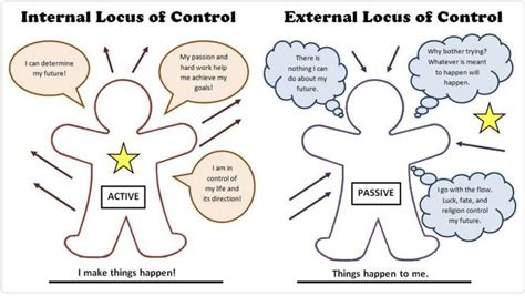 Locus of Control - Internal vs. External | Psychology, Social learning theory, Control