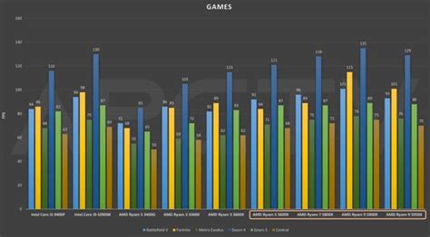 REVIEW: AMD Ryzen 5000 Vermeer desktop processors with Zen 3 cores