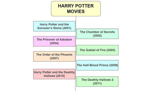 Timeline of Harry Potter: Proper Order of Movies and Books