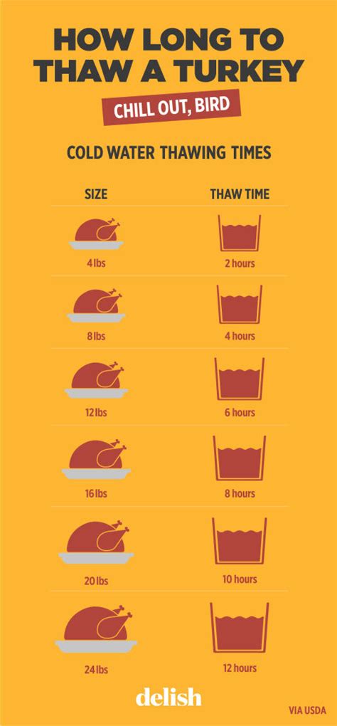 How Long Does It Take To Thaw a Turkey Chart – Tips for Thawing Frozen Turkey for Thanksgiving