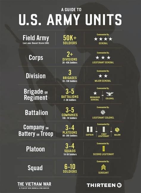 Modern Army Structure Guide. : r/worldbuilding