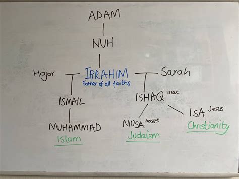 Prophet Ibrahim Family Tree