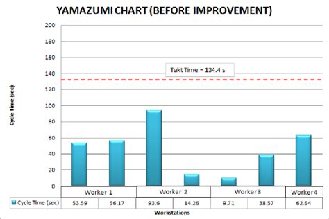 Current Yamazumi chart. Calculating number of worker required based on ...