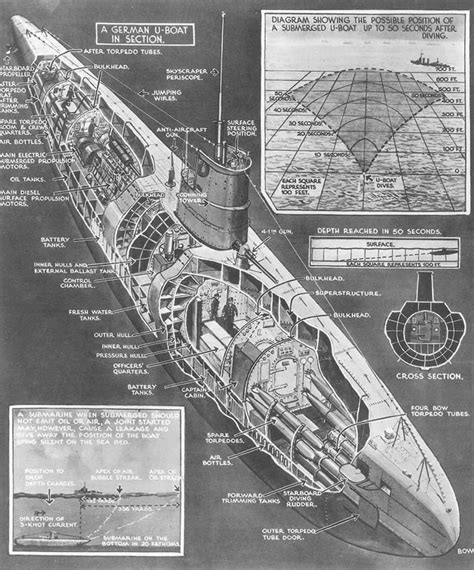 Diagram of a WWI German U-boat and its effective method of attacking supply convoys [1163x1400 ...