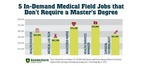 5 In-Demand Medical Field Jobs That Don’t Require a Master's Degree