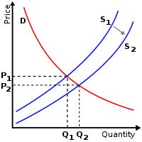 Analyze how changes in supply and demand determine equilibrium