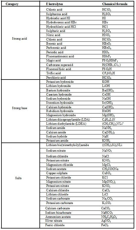 List of Strong Electrolytes | Teaching chemistry, Chemistry education ...