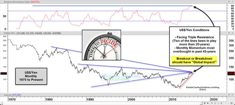 USD/JPY: Coming Breakout or Breakdown To Be Significant