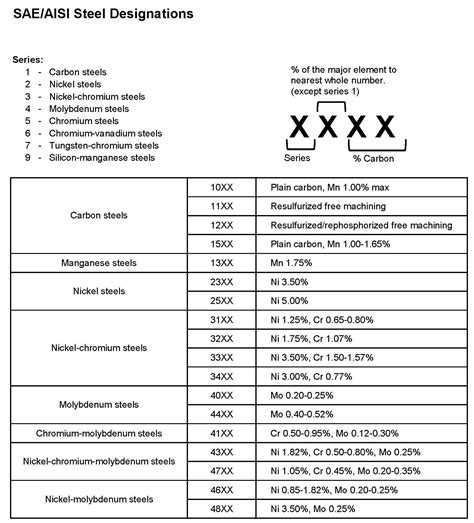 Steel Designation Chart