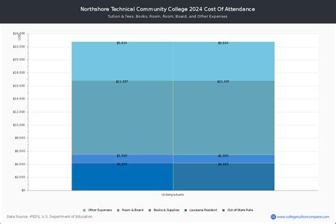 Northshore Technical CC - Tuition & Fees, Net Price