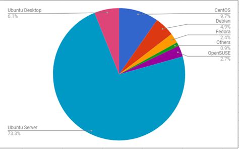 Most popular Linux distributions from 2017 - CloudBalkan