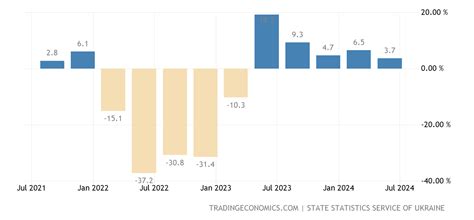 Ukraine GDP Annual Growth Rate