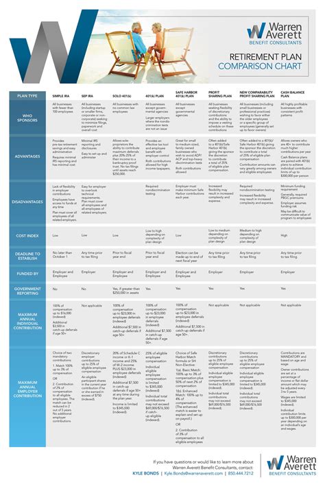 Retirement Plan Comparison Chart