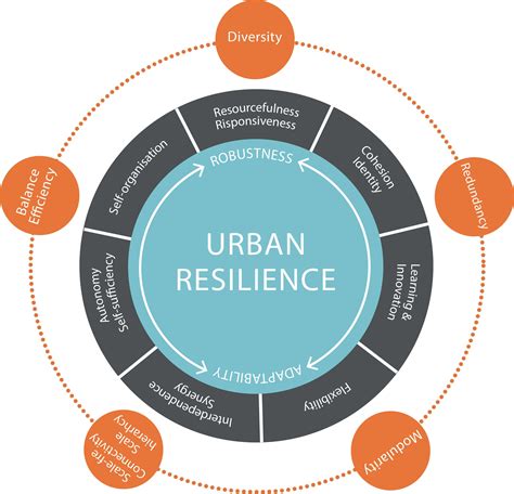 Principles Of Urban Planning - Design Talk