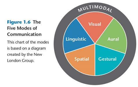 What is a mode? | UM RhetLab