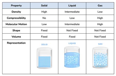 Image Result For Solid Liquid Gas Periodic Table Of E - vrogue.co