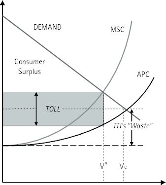 1 Congestion pricing | Download Scientific Diagram