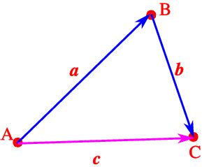 Vector Addition