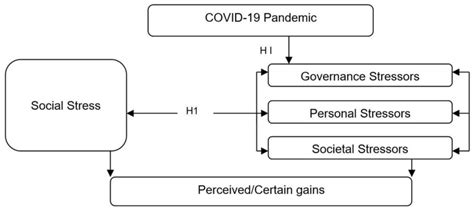 Hypothecated model integrating social stress theory and prospect theory... | Download Scientific ...