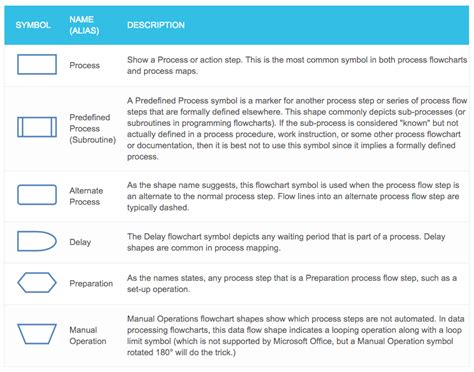 Flowchart symbol cheatsheet Business process mapping, Process map – Flowchart Symbols Cheat ...