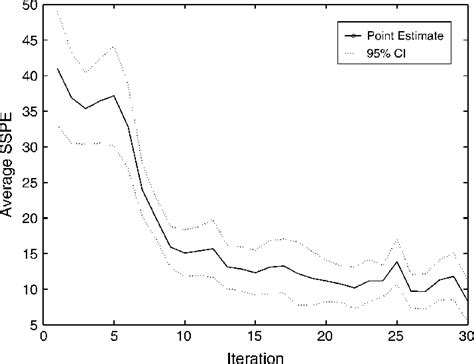 Average SSPE versus iteration number for the zero-drift Hull–White ...