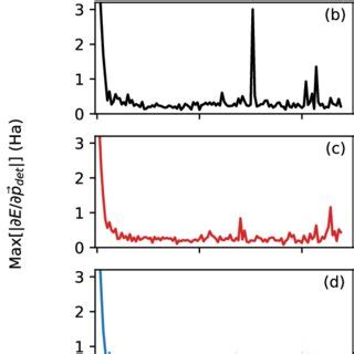 Results from optimization of a 10 4 determinant multi-Slater-Jastrow... | Download Scientific ...