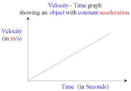 Linear Motion: Graphs of Linear Motion | Note