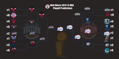 2014-15 NBA Expert Predictions - CBSSports.com