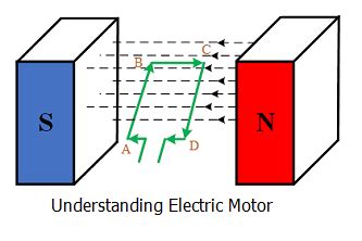 What is the Principle of an Electric Motor - HardwareBee