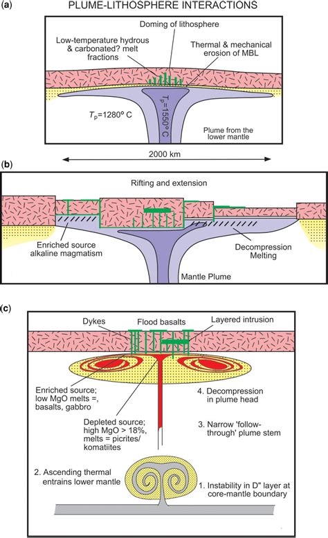 Mineral systems and their putative link with mantle plumes | Geological Society, London, Special ...